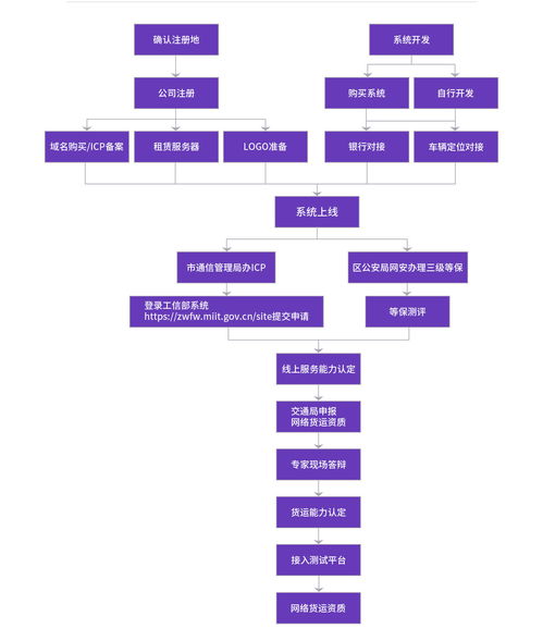 網絡貨運與網絡文化經營許可證 門檻、難點與獲取指南